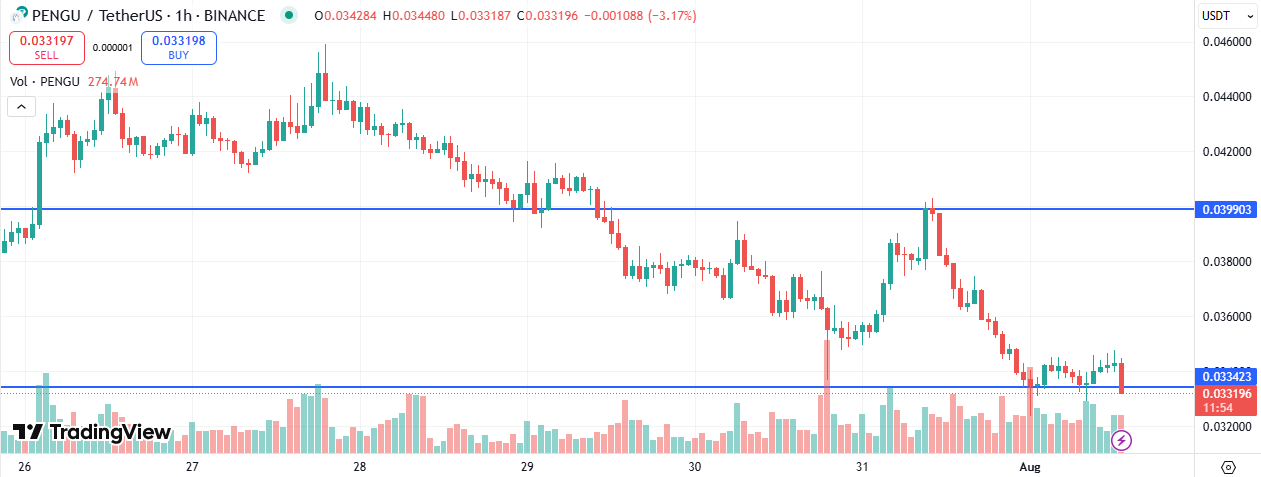 Pudgy Penguins Price Analysis