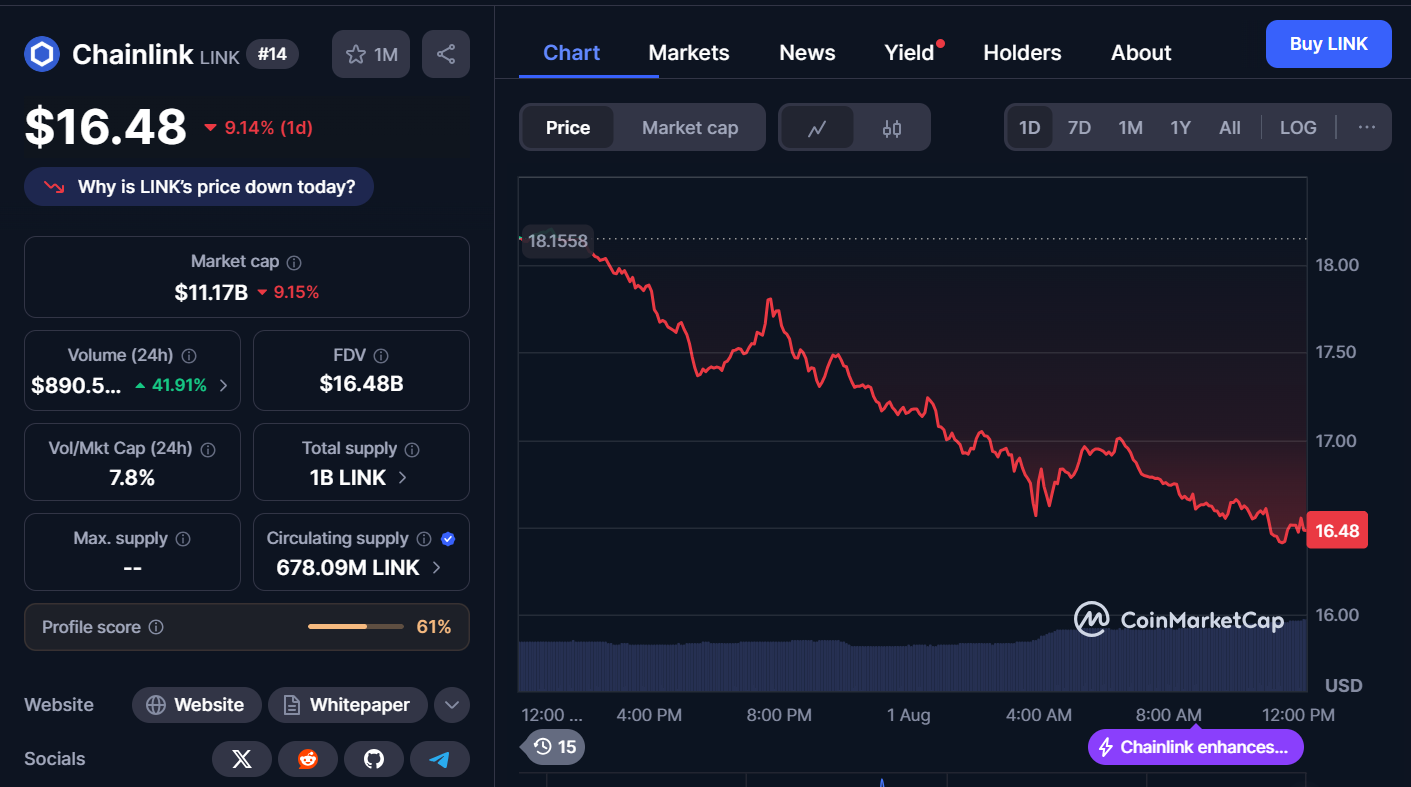 Best Cryptocurrencies to Buy Today, August 1 – Ethereum, Hyperliquid, Chainlink