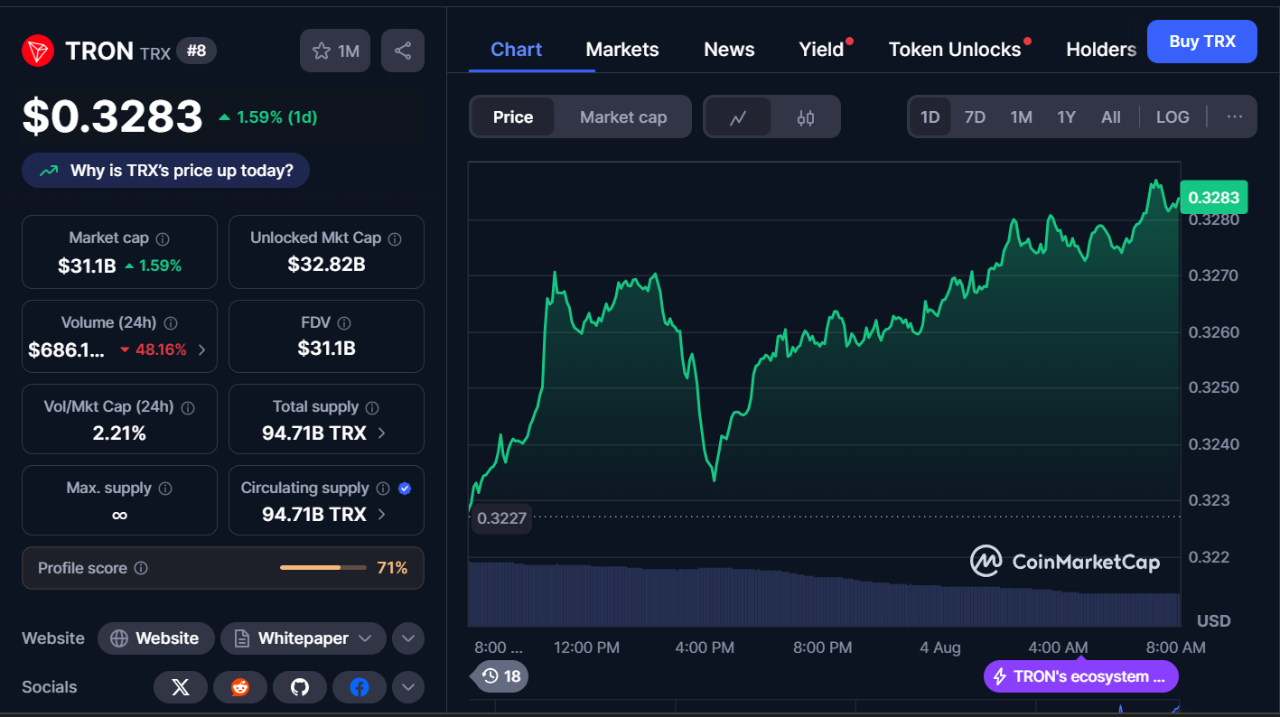Best Cryptocurrencies to Invest in Today, August 4- TRX, XLM, HBAR 