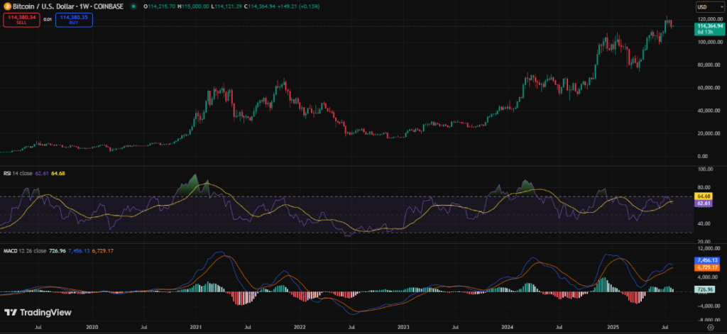 Crypto Weekly Market Wrap 4th August: Policy Shifts, Institutional Moves & Ethereum Milestone