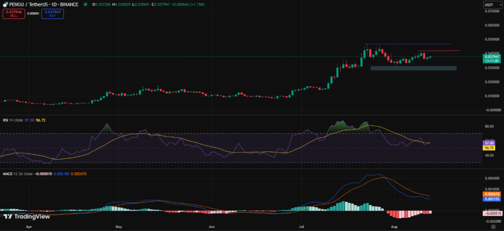 Best Memecoins to Buy, August 13 - DOGE, PENGU, SHIB