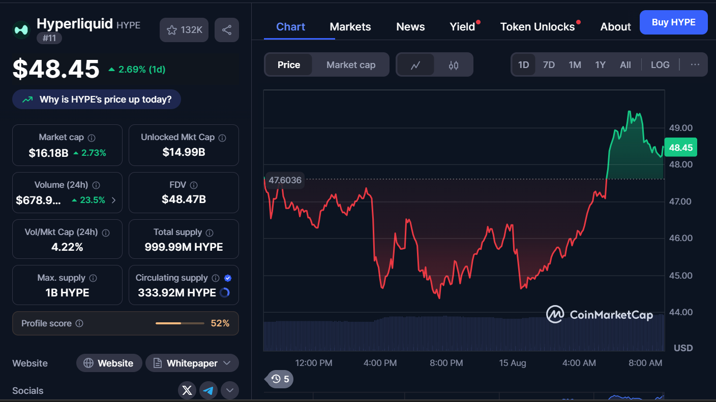 Best Cryptocurrencies to Buy Today, August 15 – HYPE, SUI, LINK 