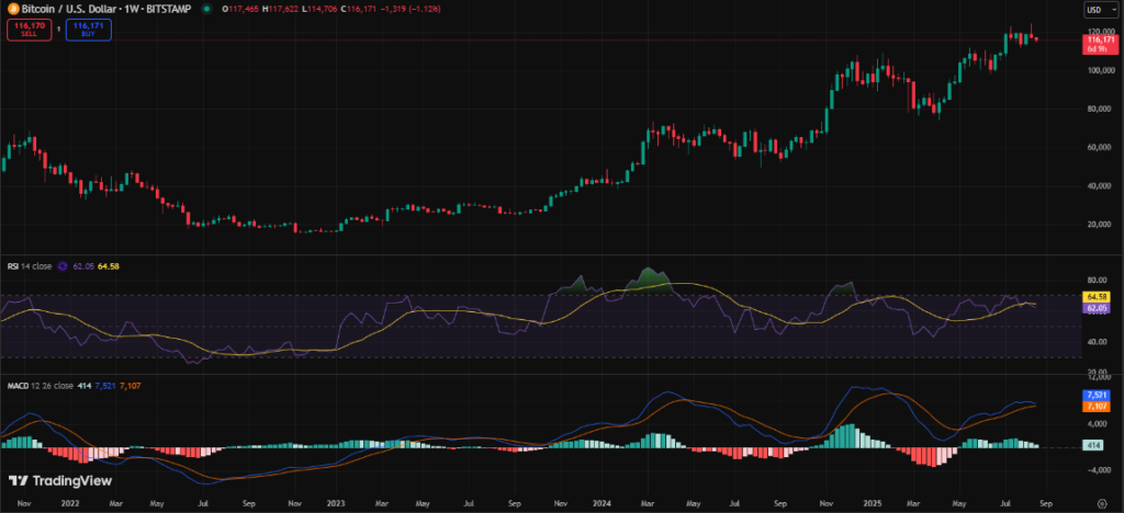 Crypto Weekly Market Wrap 18th August: Bitcoin Highs, Do Kwon Fallout, SEC Moves and Global Market Moves