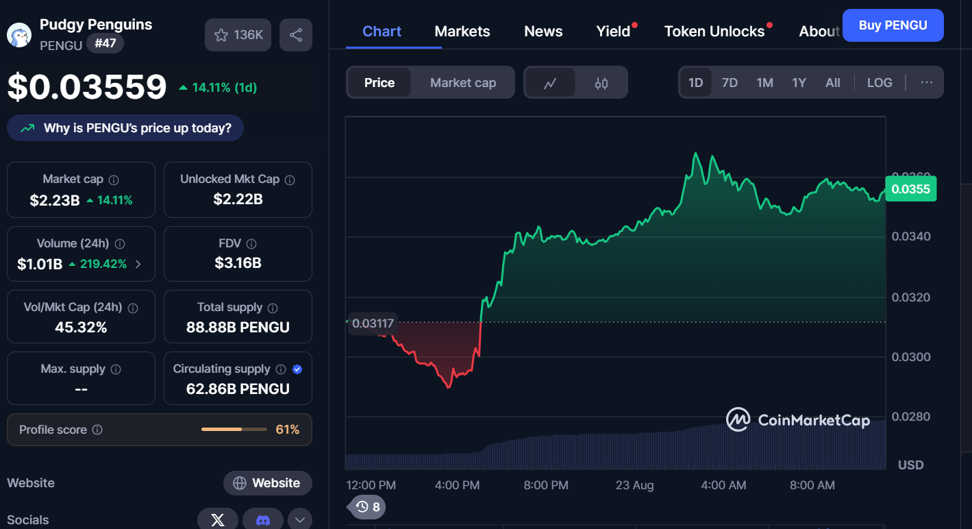 Next Memecoins to Explode, August 23 – PENGU, FARTCOIN, DOGE