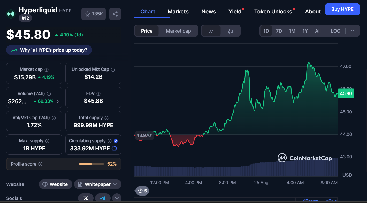 Best Cryptocurrencies to Invest in Today, August 25 – SOL, LINK, HYPE