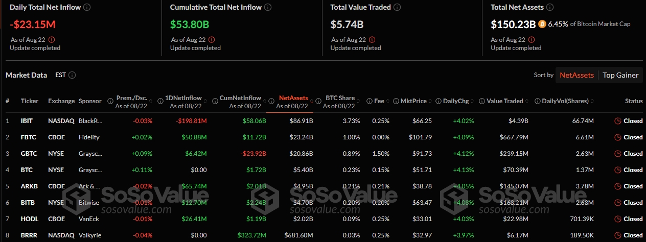 Bitcoin and Ethereum ETFs Struggle with Heavy $1.4B Weekly Outflow