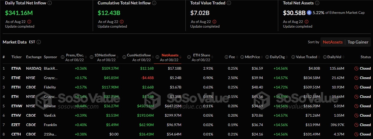 Bitcoin and Ethereum ETFs Struggle with Heavy $1.4B Weekly Outflow