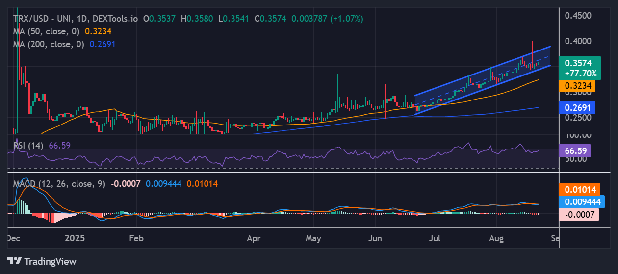 Tron price