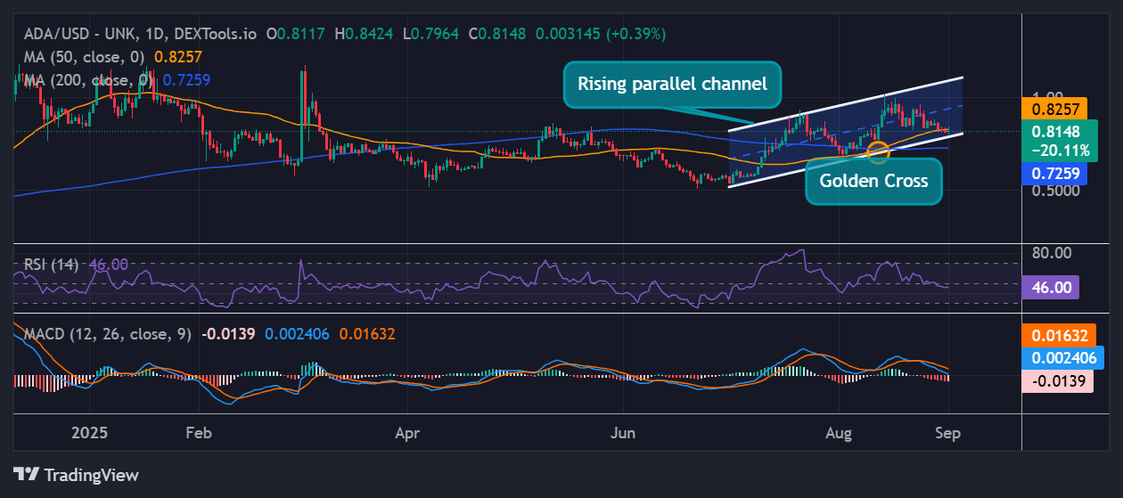 Cardano price