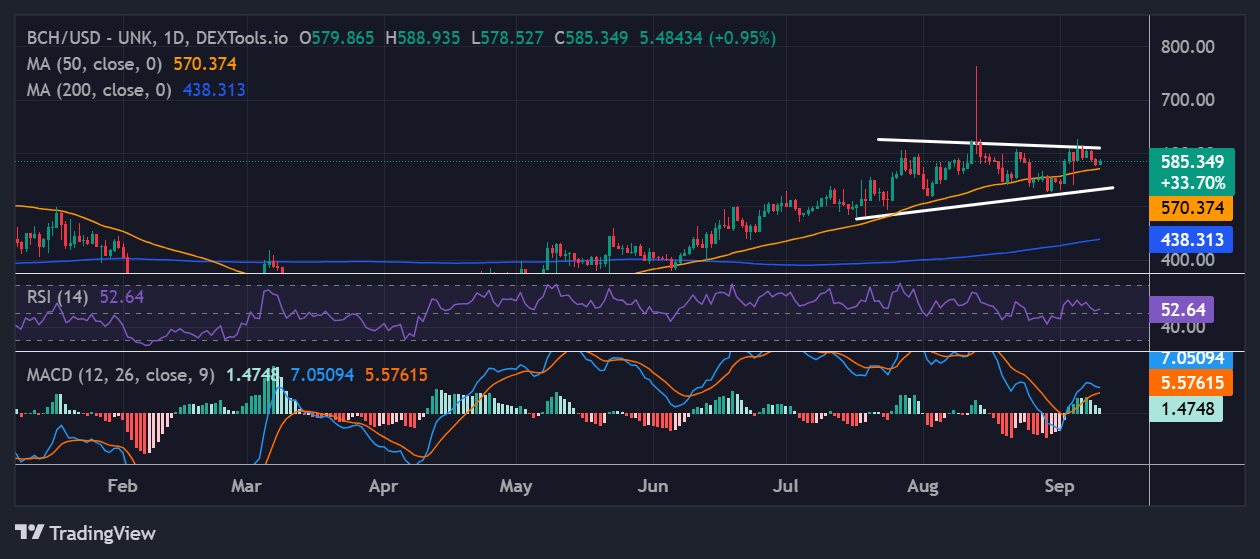 Bitcoin Cash price