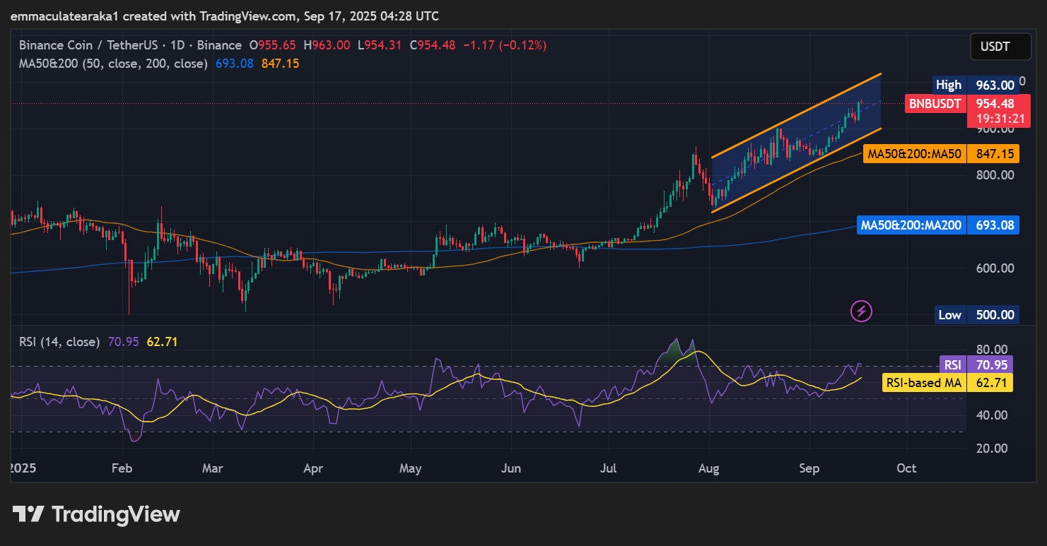 BNB price