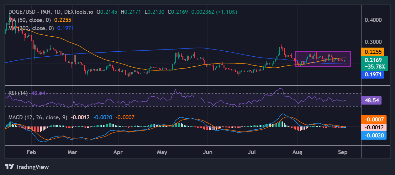 Dogecoin price