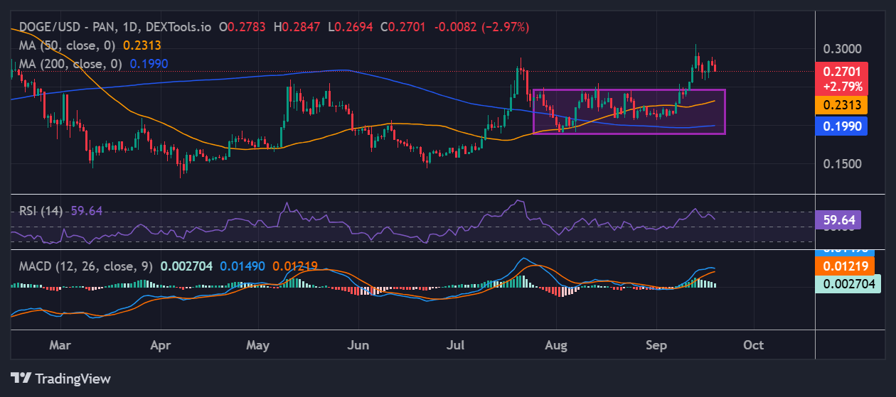 Dogecoin price