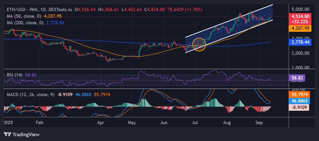 Ethereum price