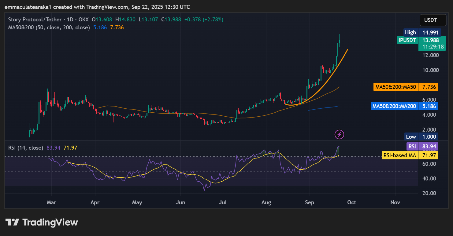 Story protocol price