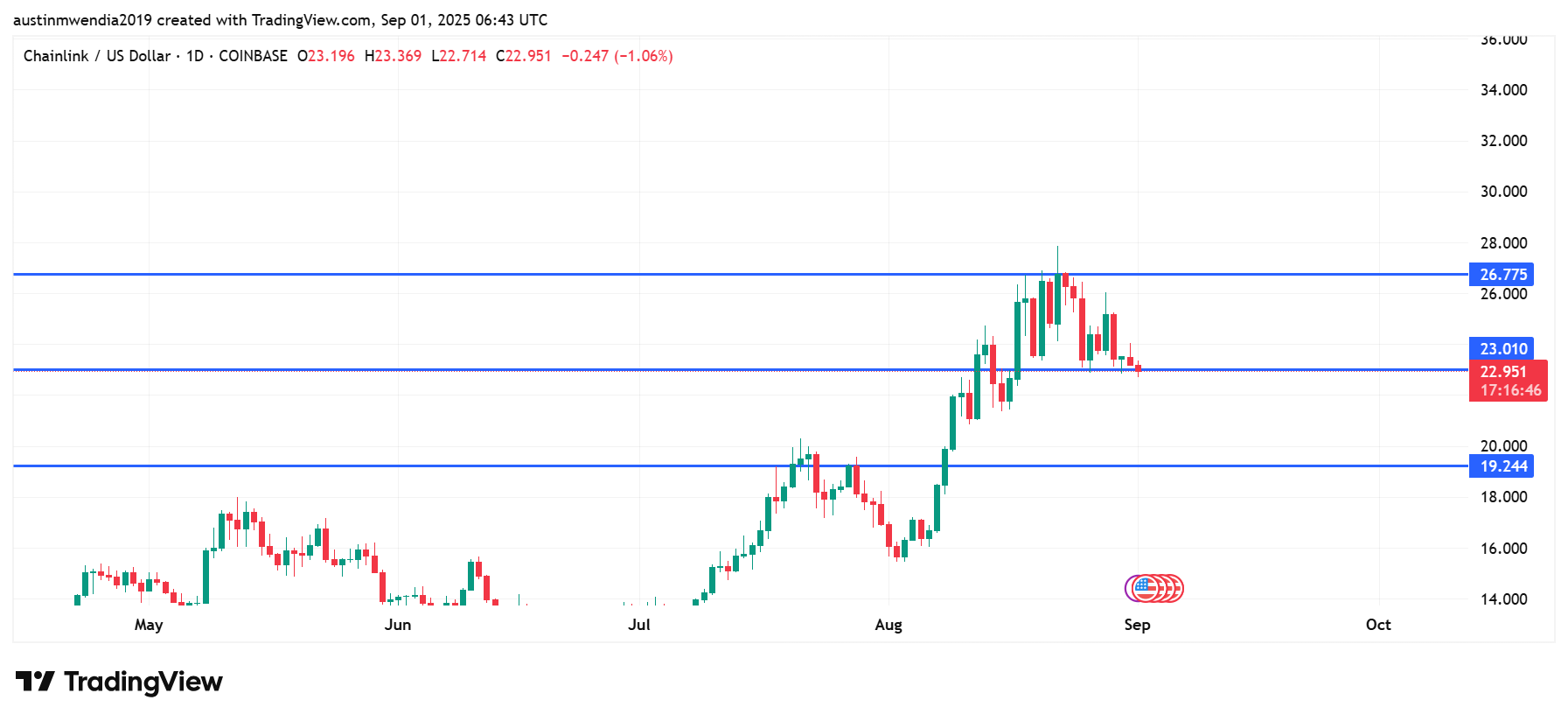 Best Cryptocurrencies to Invest in Today, September 1 – Ethereum, Solana, Chainlink