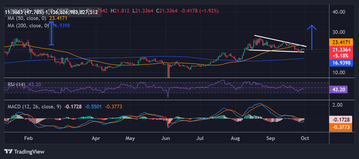 Chainlink price