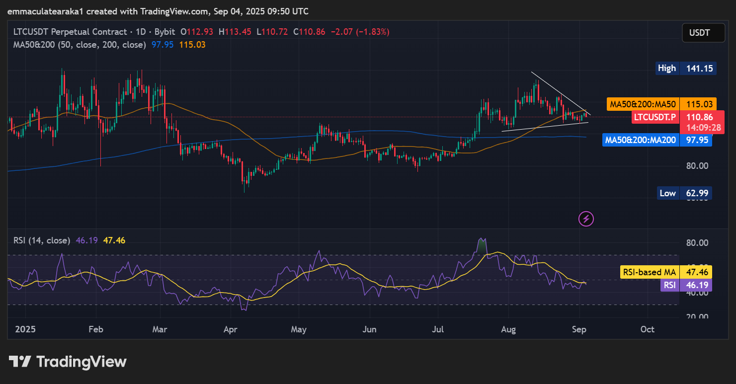 Litecoin price
