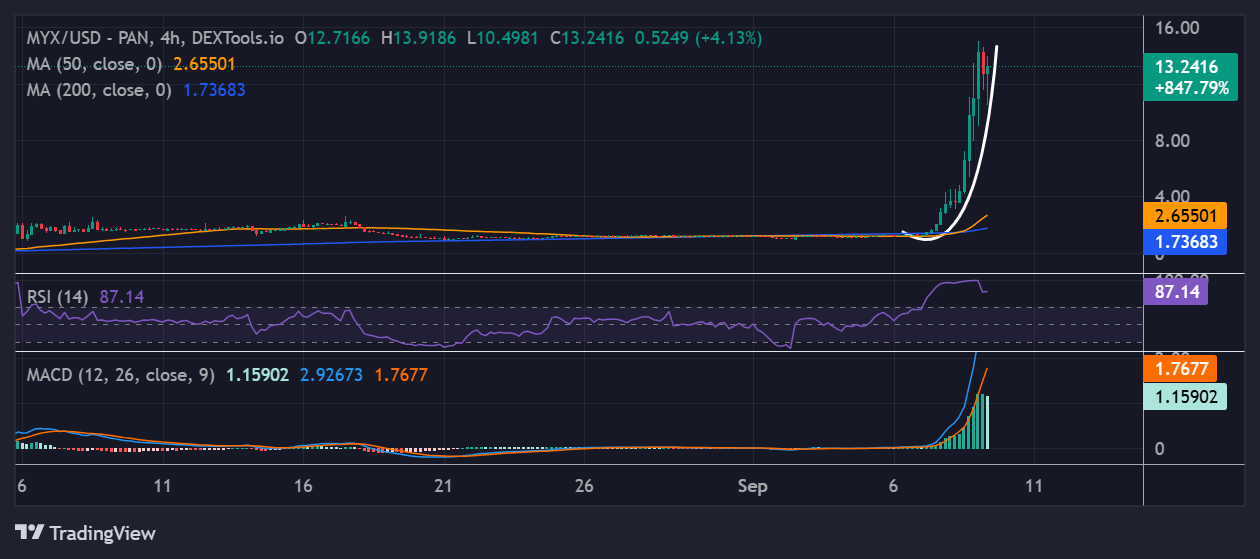 MYX Finance price