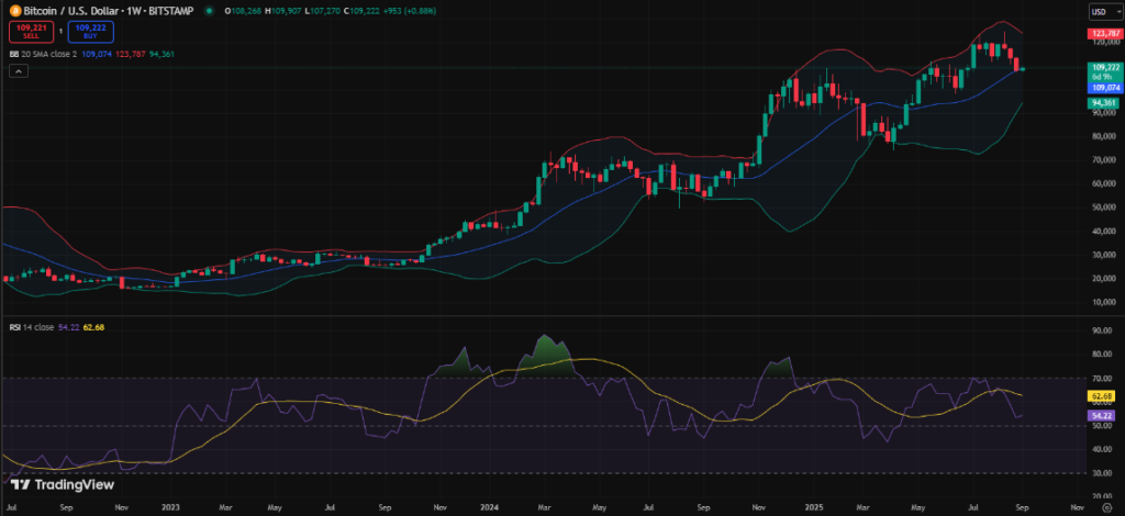 Crypto Weekly Market Wrap 1st September: Institutional Buys, Treasury Deals, ETF Momentum and Global Policy Shifts
