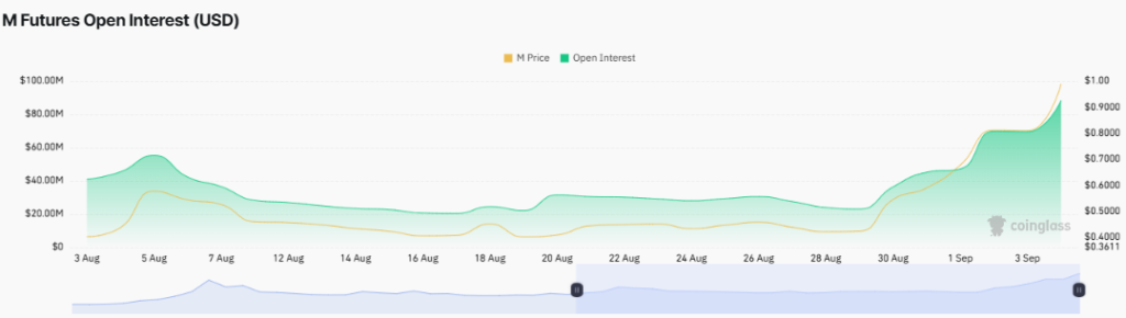Top Crypto Gainers Today, September 4 - MemeCore, Pump.fun, Four