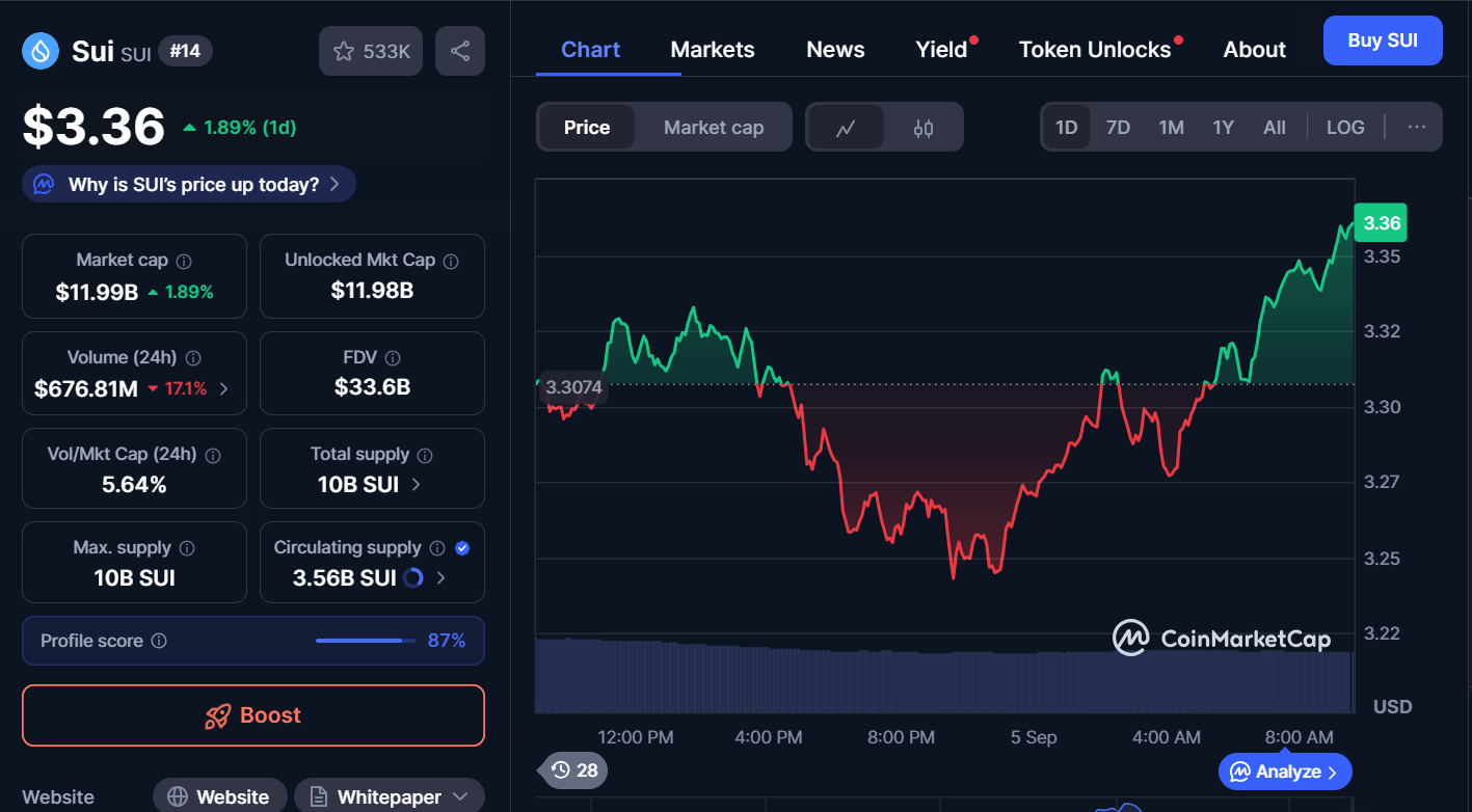 Best Cryptocurrencies to Buy Today, September 9 – BTC, SUI, XRP