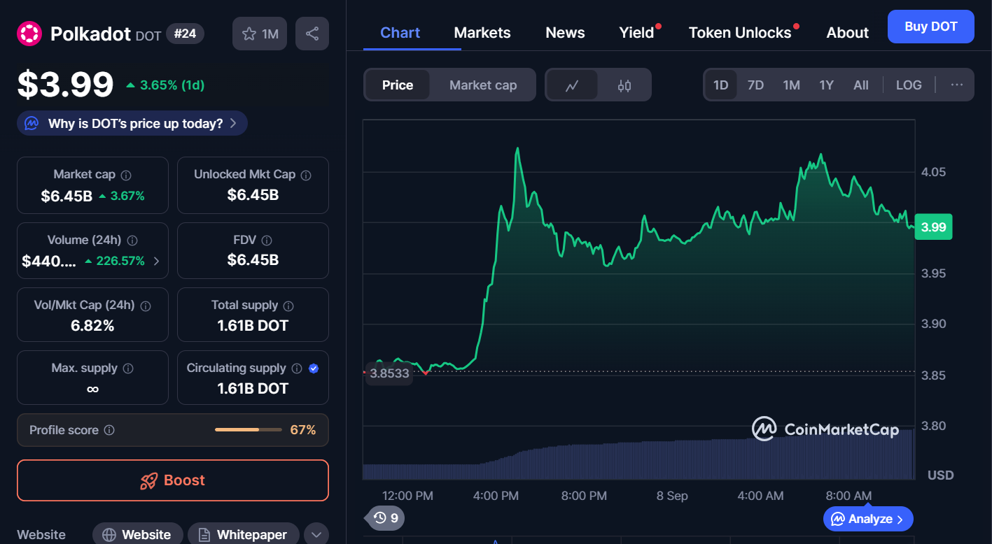 Best Cryptocurrencies to Invest in Today, September 8 – ADA, DOT, ENA