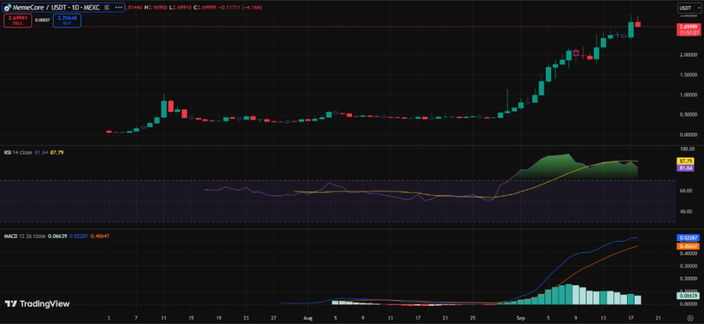 Top Crypto Gainers Today, September 18 - MemeCore, PENGU, SPX6900