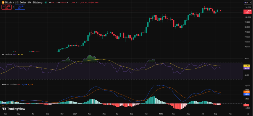 Crypto Weekly Market Wrap September 22nd: Fed Rate Cut, ETF Progress, and Global Regulatory Shifts