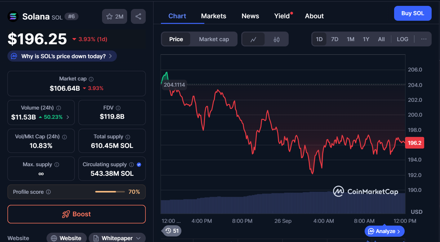Best Cryptocurrencies to Buy Today, September 26 – Bitcoin, Solana, Sui