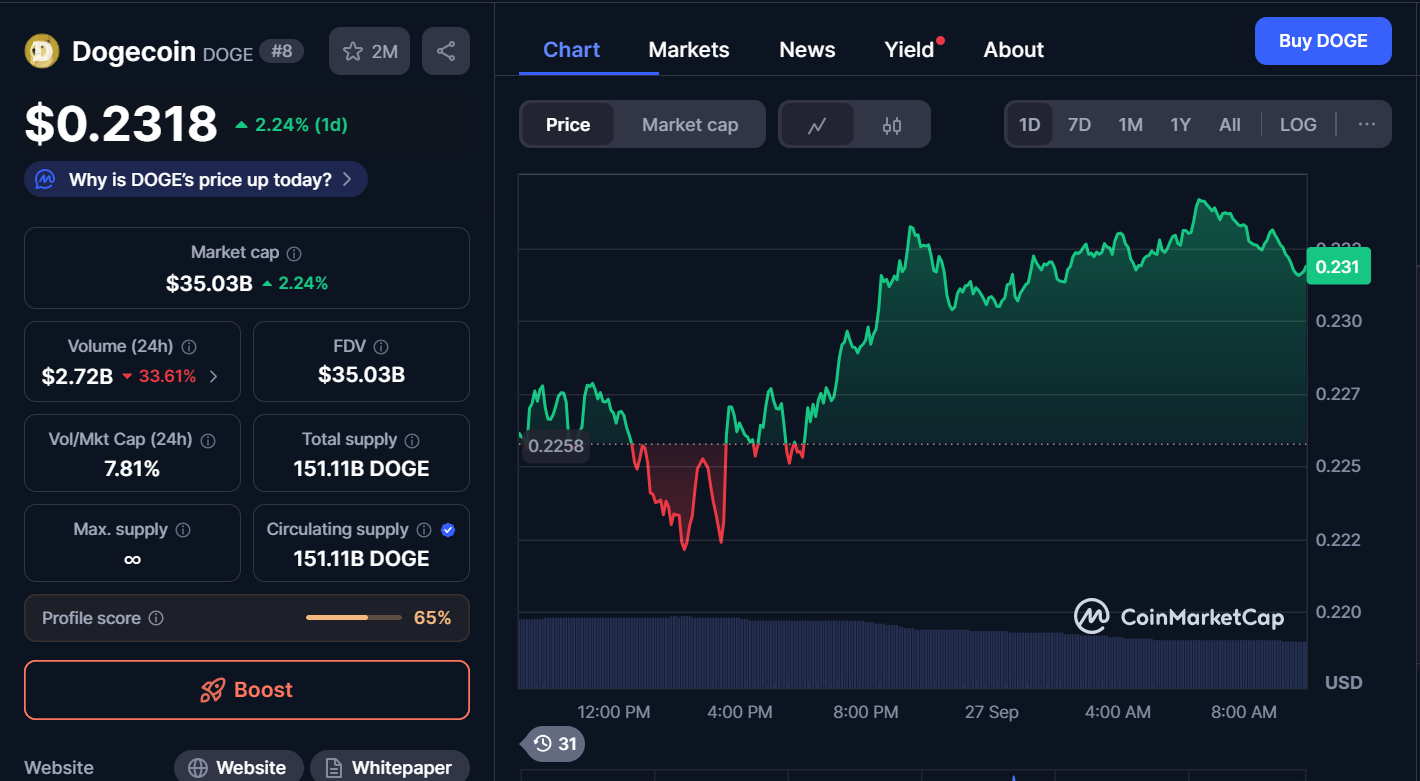 Best Memecoins to Purchase Today, September 27 – DOGE, PEPE, PENGU