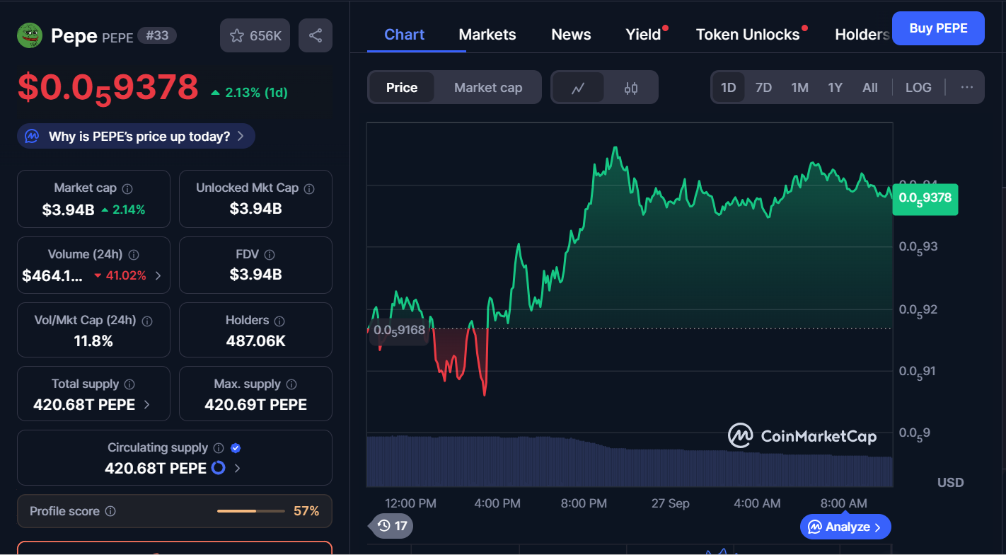 Best Memecoins to Purchase Today, September 27 – DOGE, PEPE, PENGU