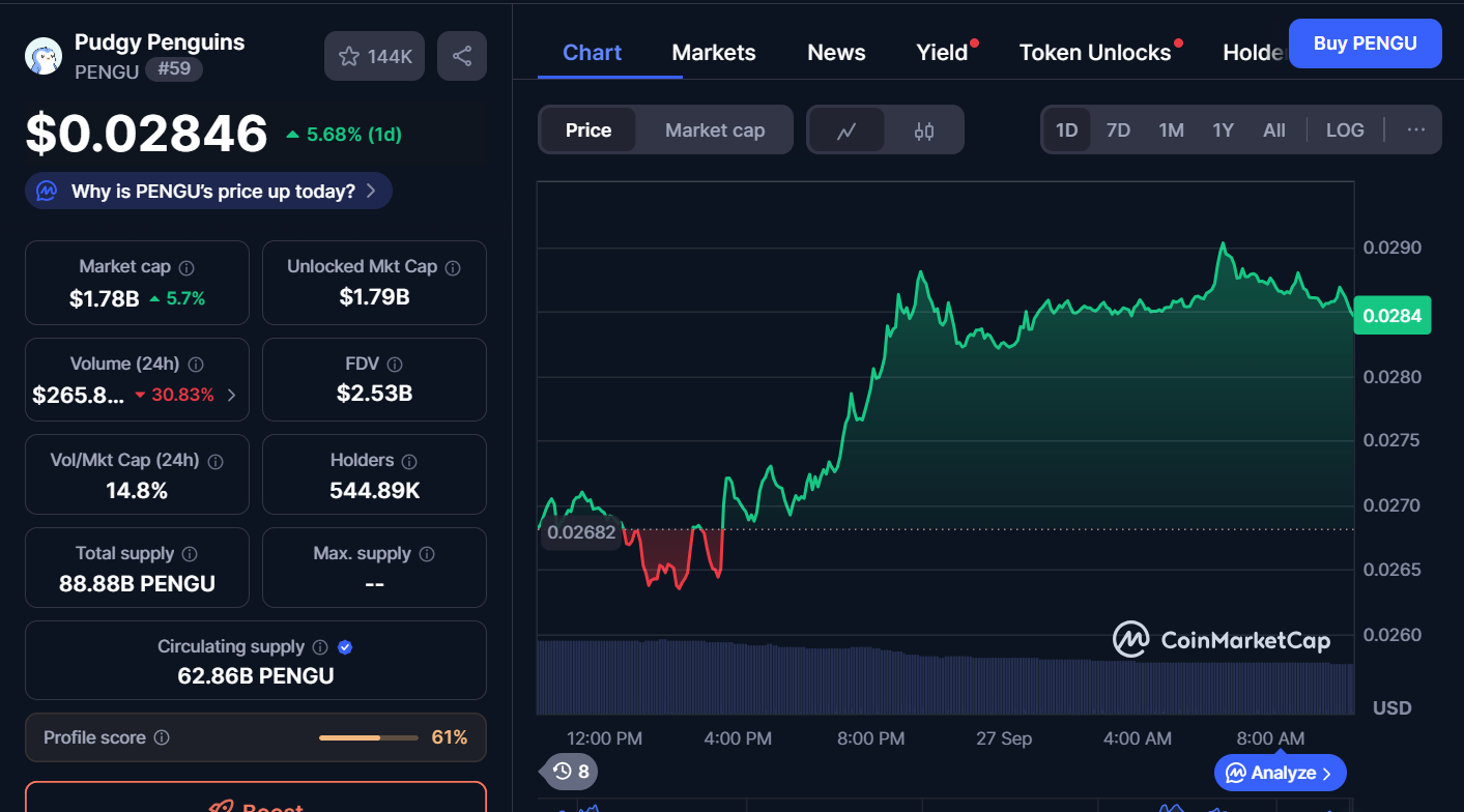 Best Memecoins to Purchase Today, September 27 – DOGE, PEPE, PENGU