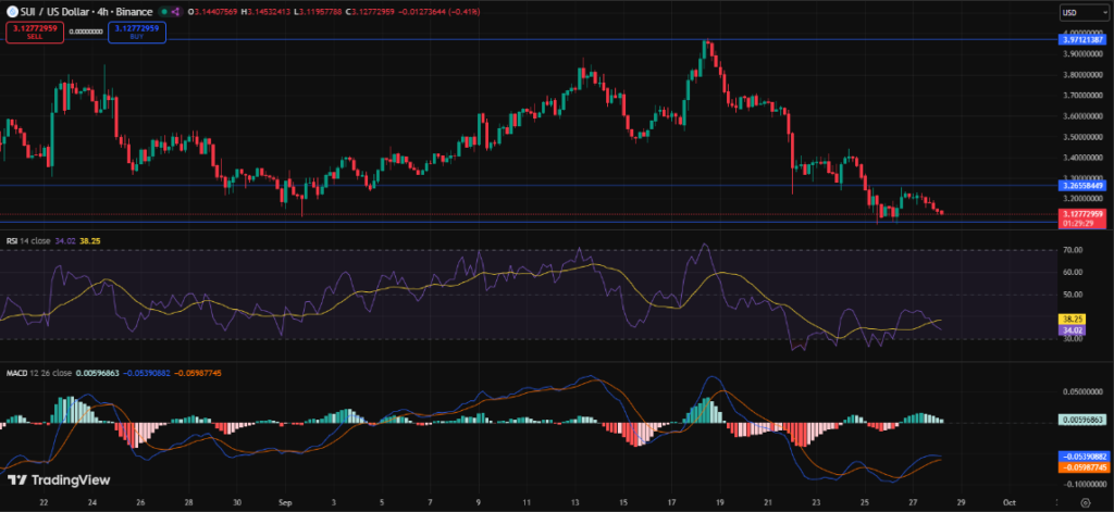 SUI Price Prediction: Can Bulls Push Toward $3.80 After Recent Dip?