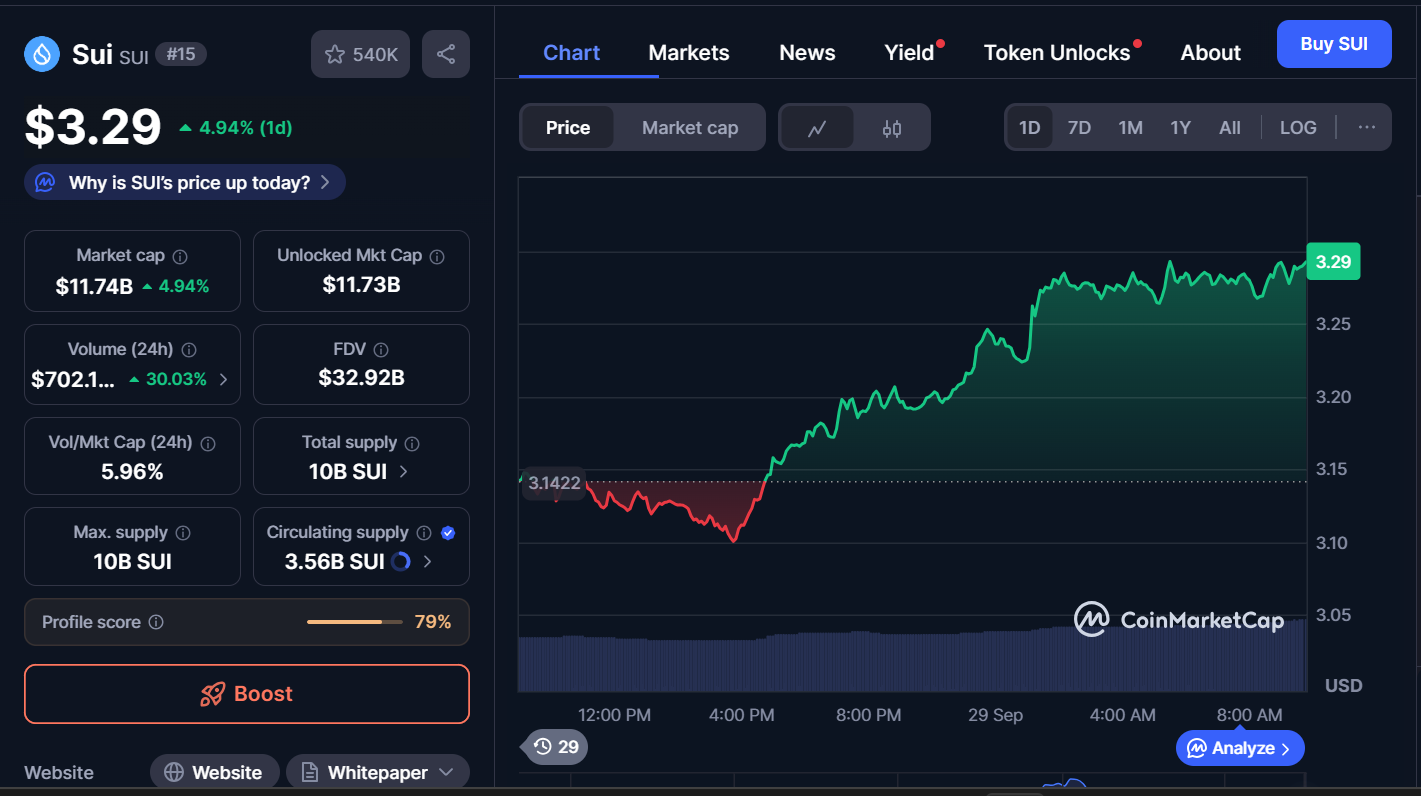 Best Cryptocurrencies to Invest in Today, September 29 – XRP, Stellar, Sui 