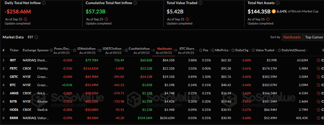 Bitcoin and Ethereum ETFs Struggle as Investors Pull Over $500M in One Day