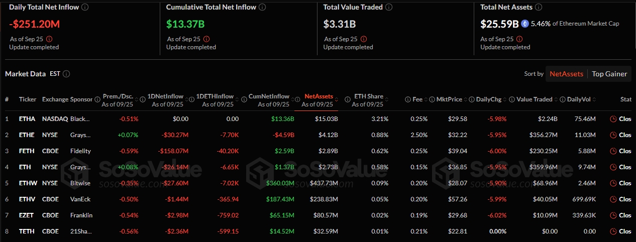 Bitcoin and Ethereum ETFs Struggle as Investors Pull Over $500M in One Day