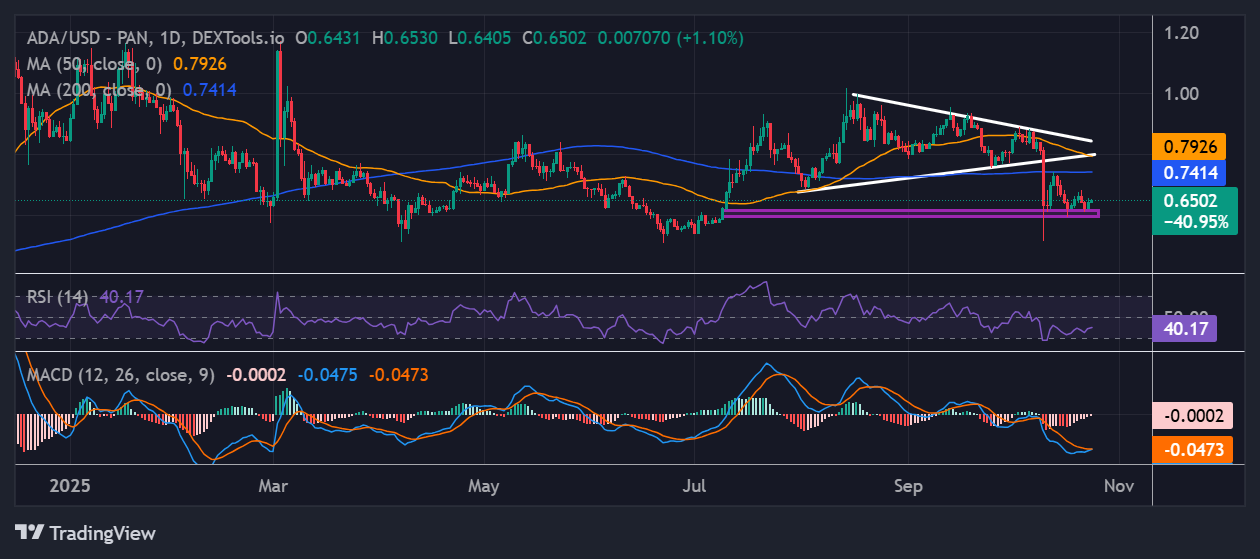 Cardano price