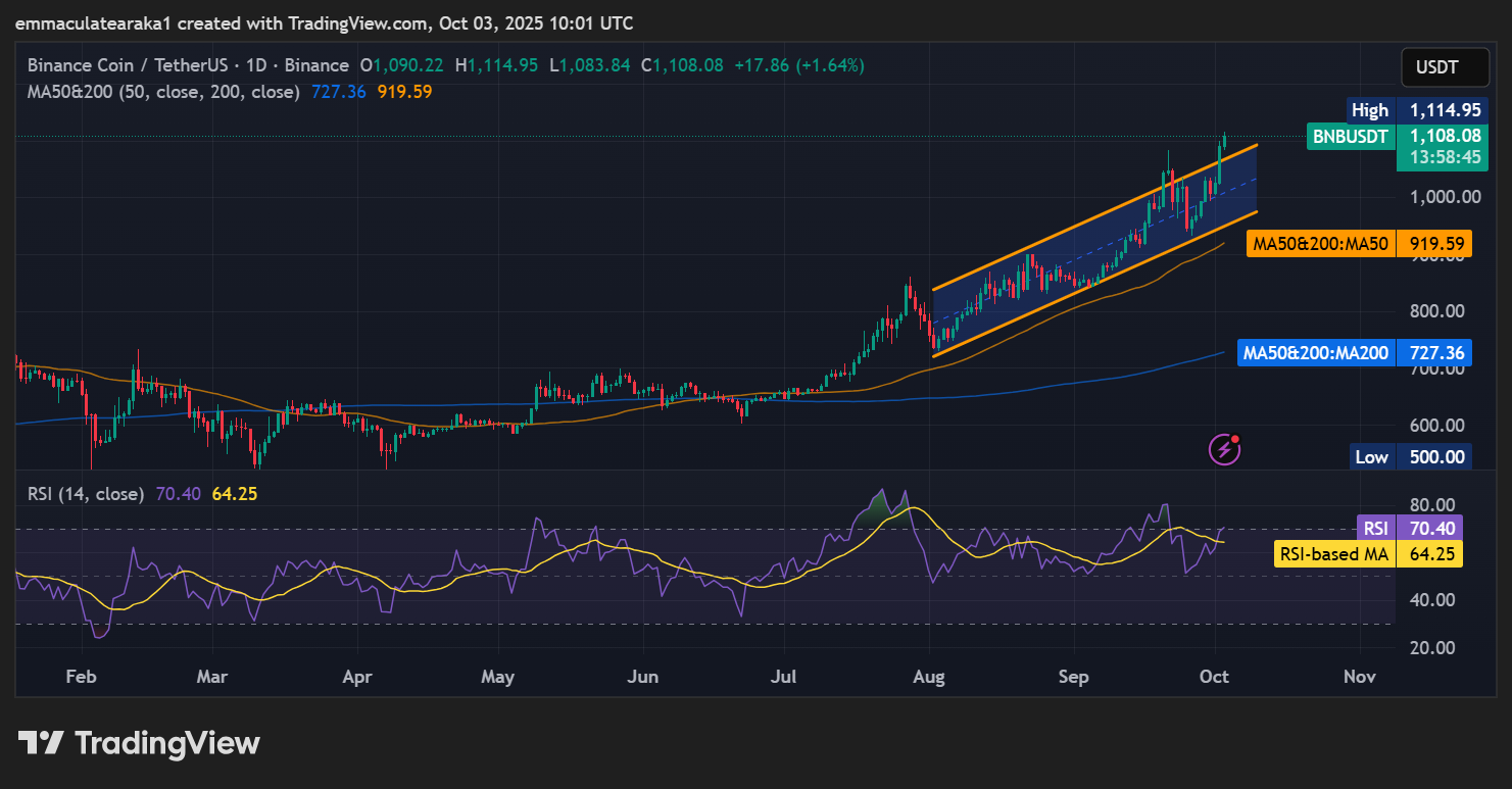 BNB price