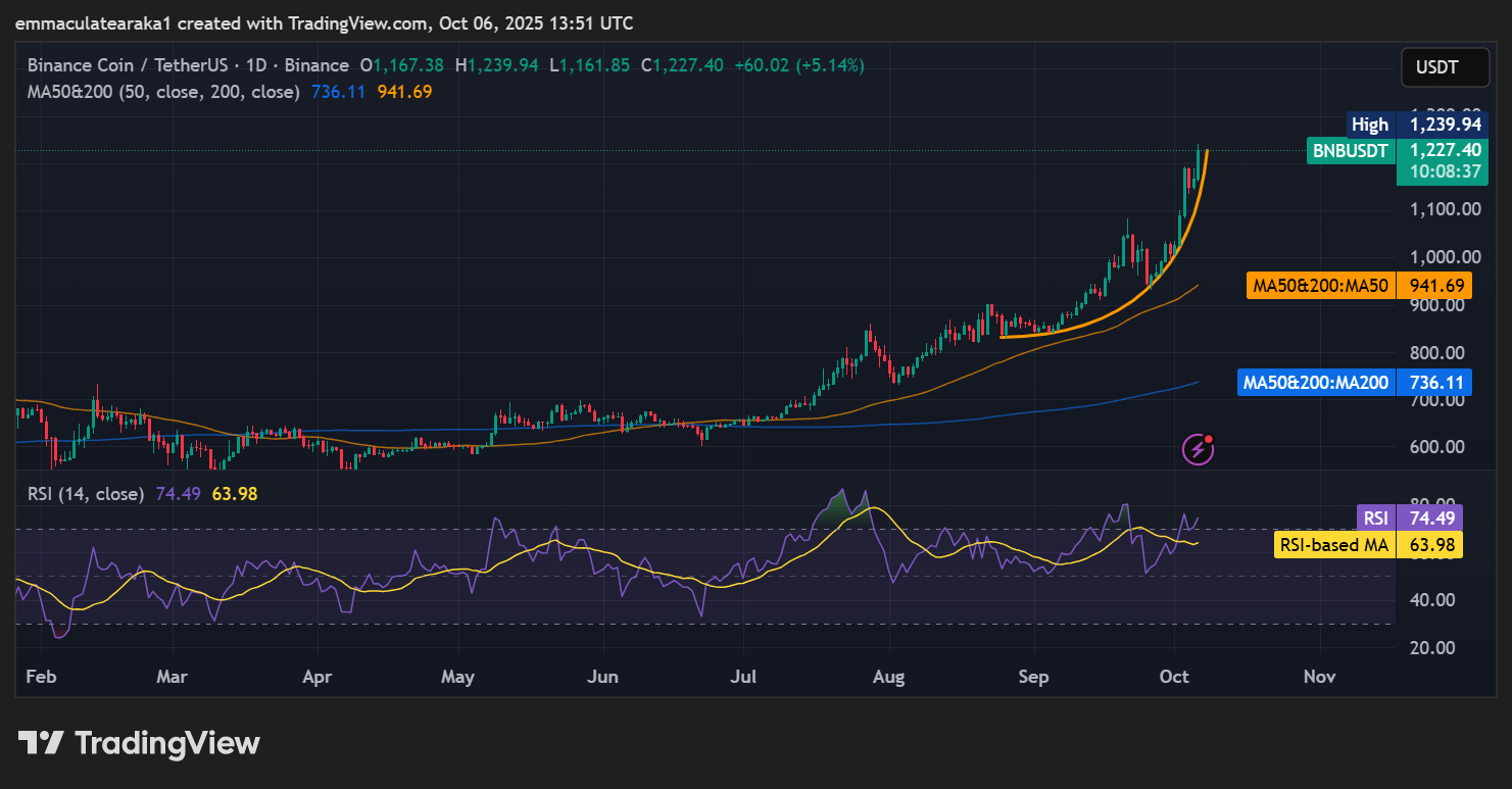 BNB price