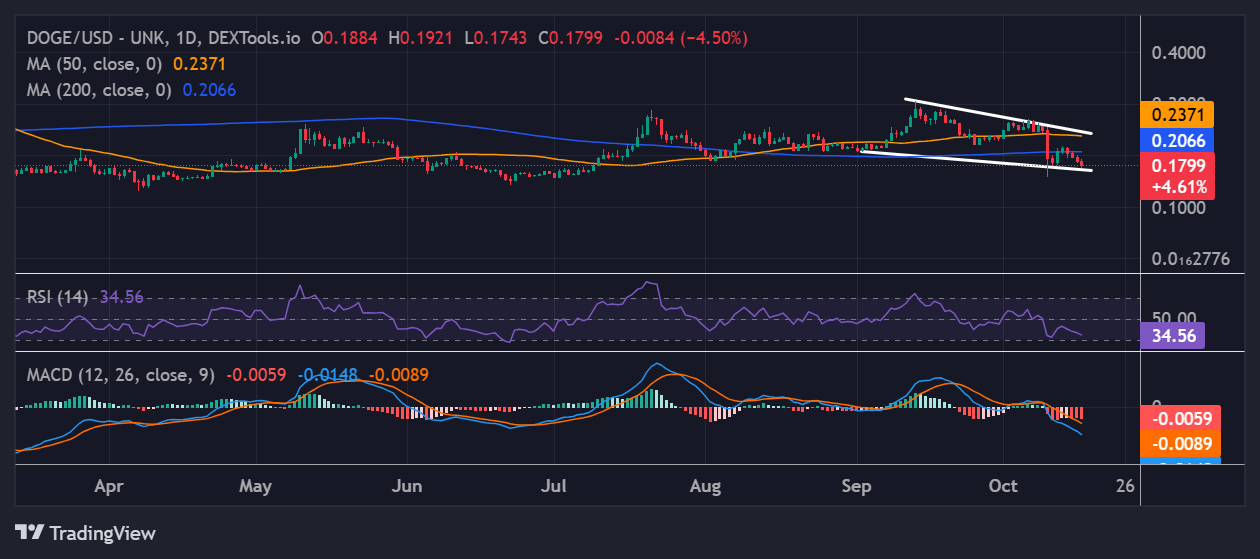 Dogecoin price