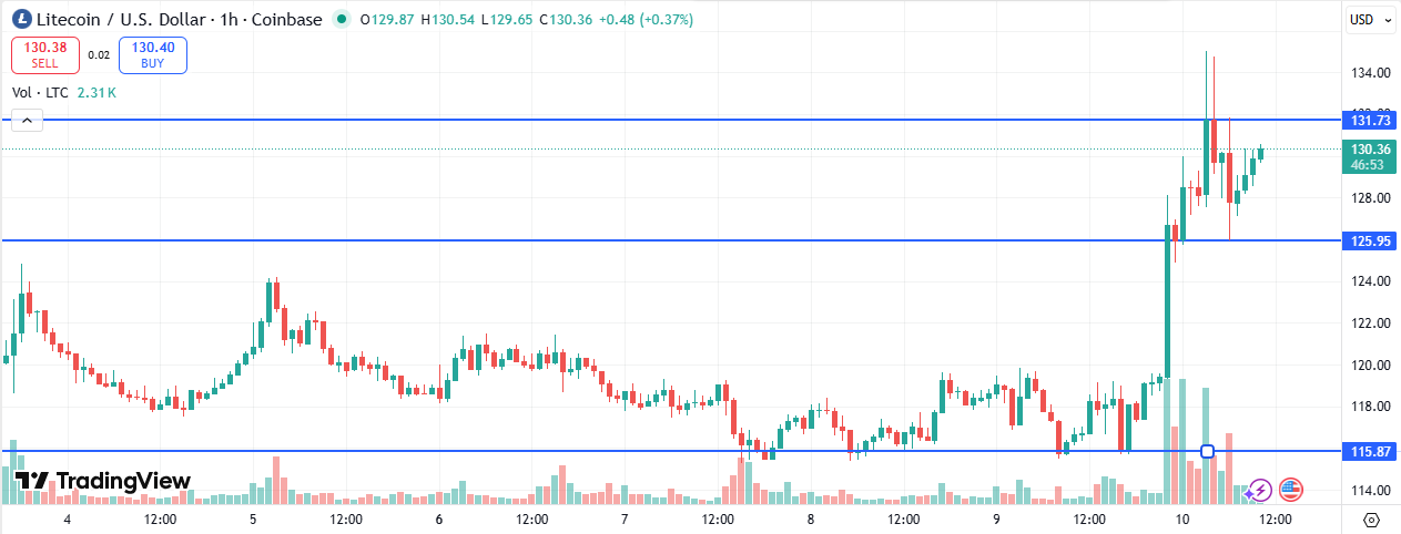 LTC