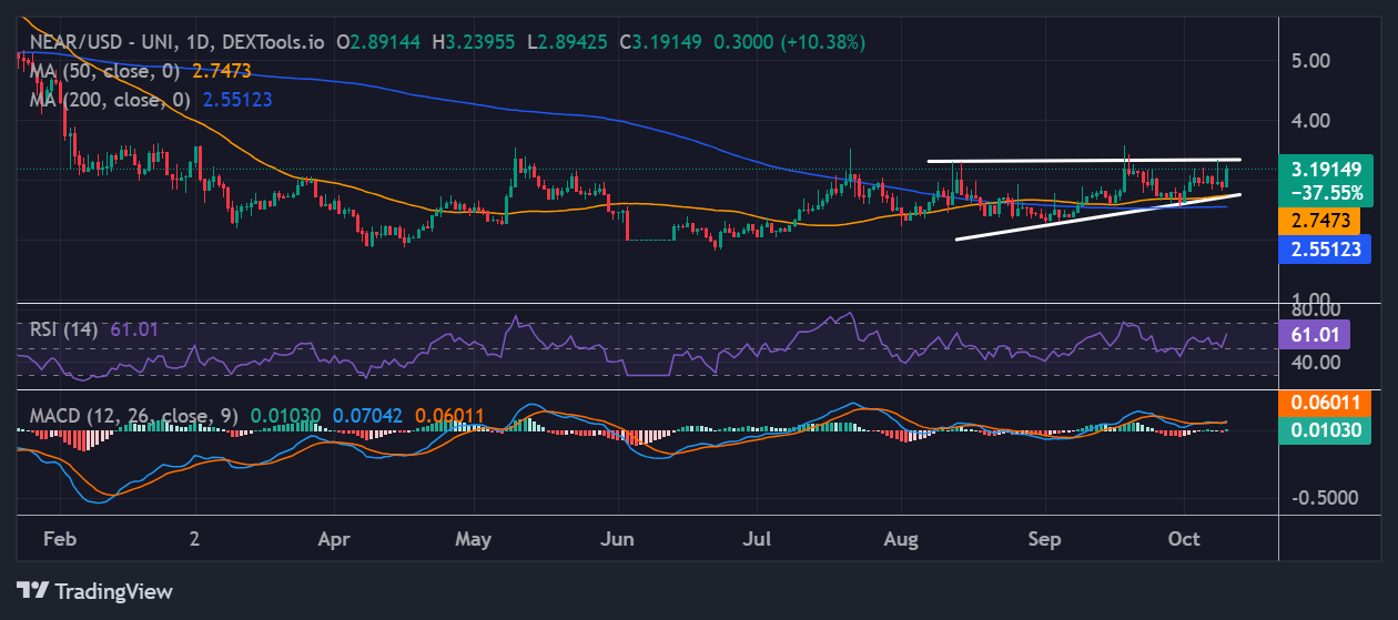 Near Protocol price