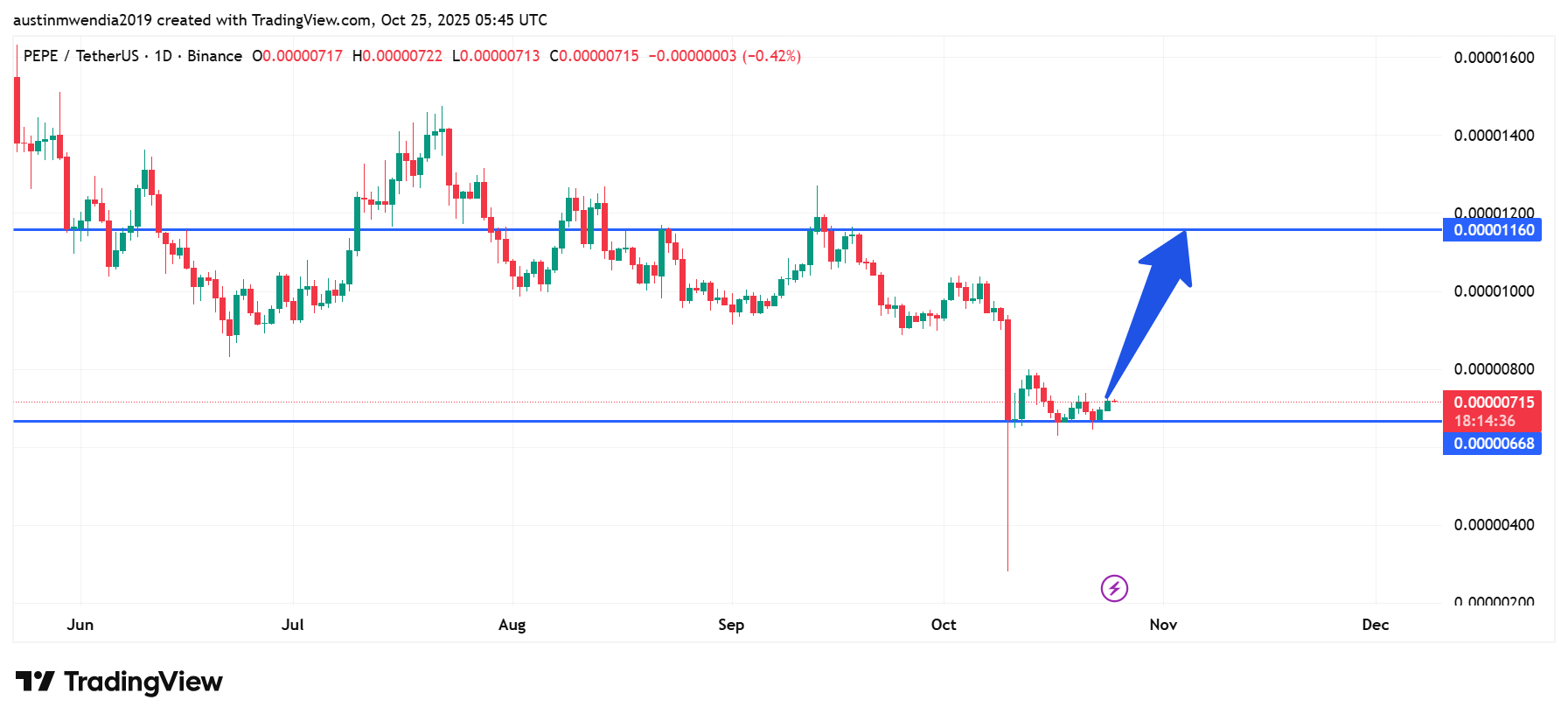 Next Memecoins to Explode, October 25 – DOGE, PEPE, BONK