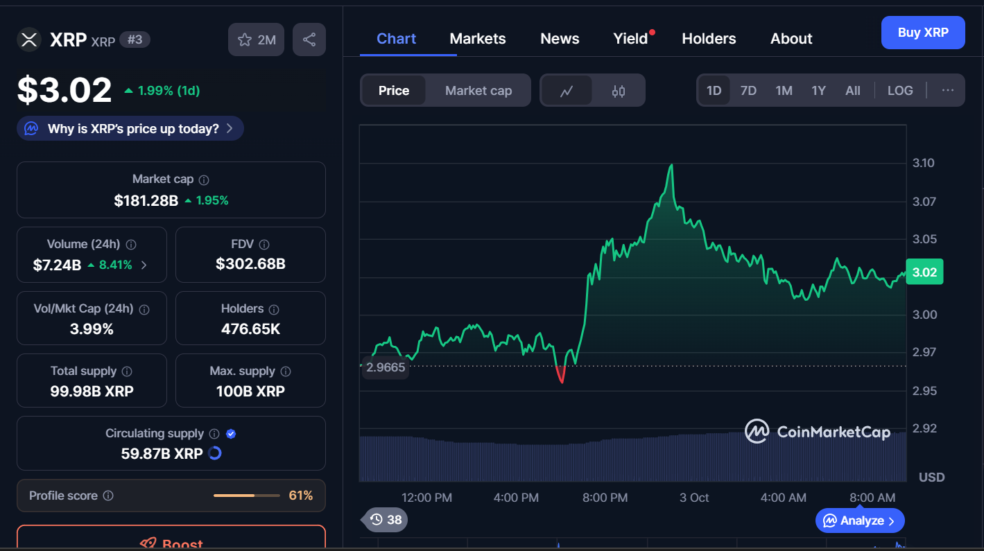 Best Cryptocurrencies to Buy Today, October 3 – XRP, BNB, SOL 