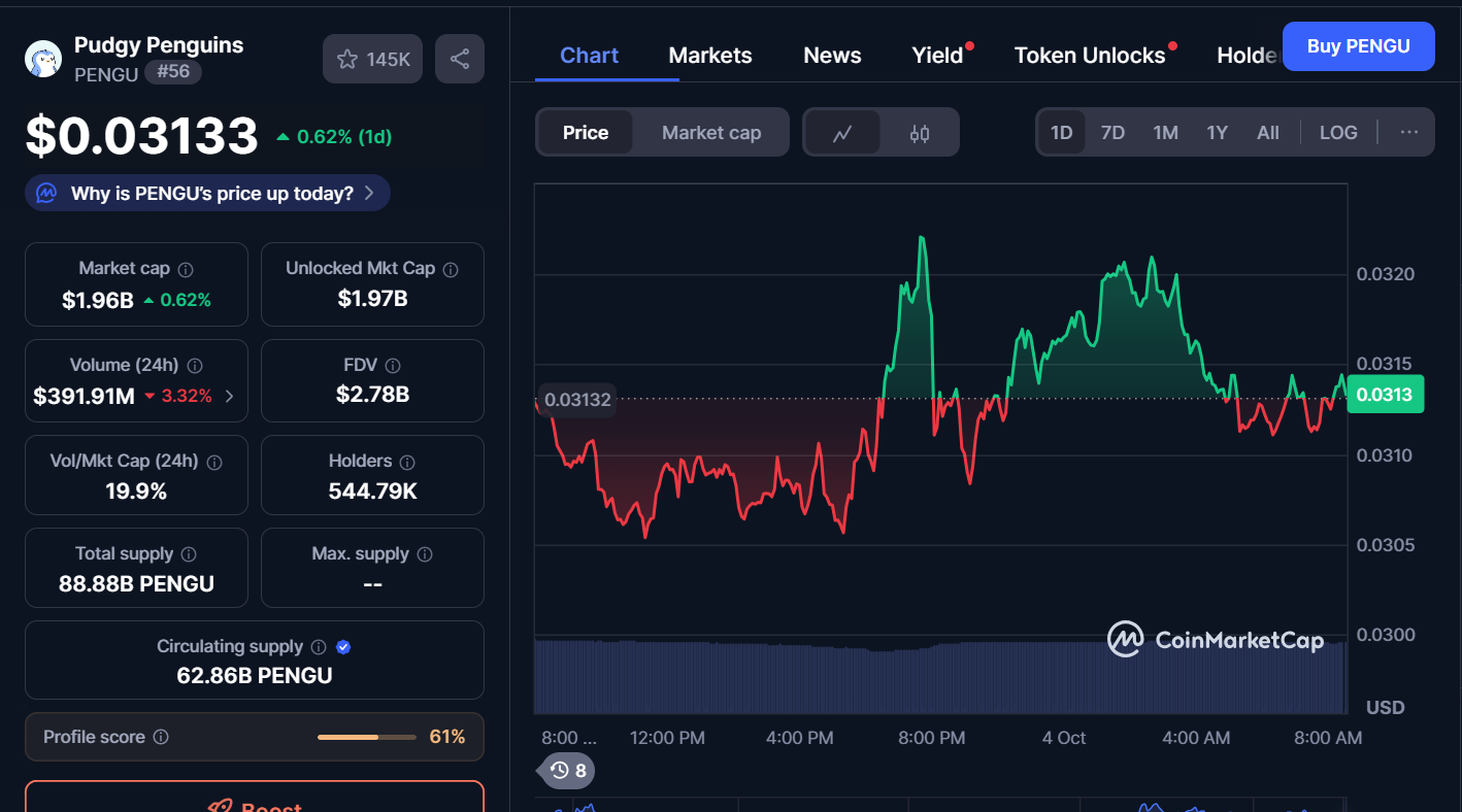 Next Memecoins to Explode, October 4 – PENGU, FLOKI, MOG 