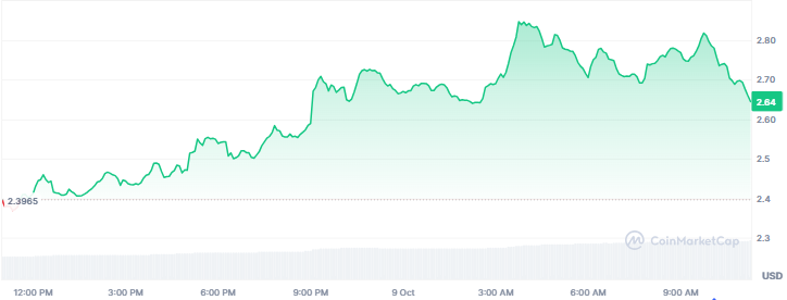 Top Crypto Gainers Today, October 9