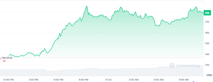 Top Crypto Gainers Today, October 9