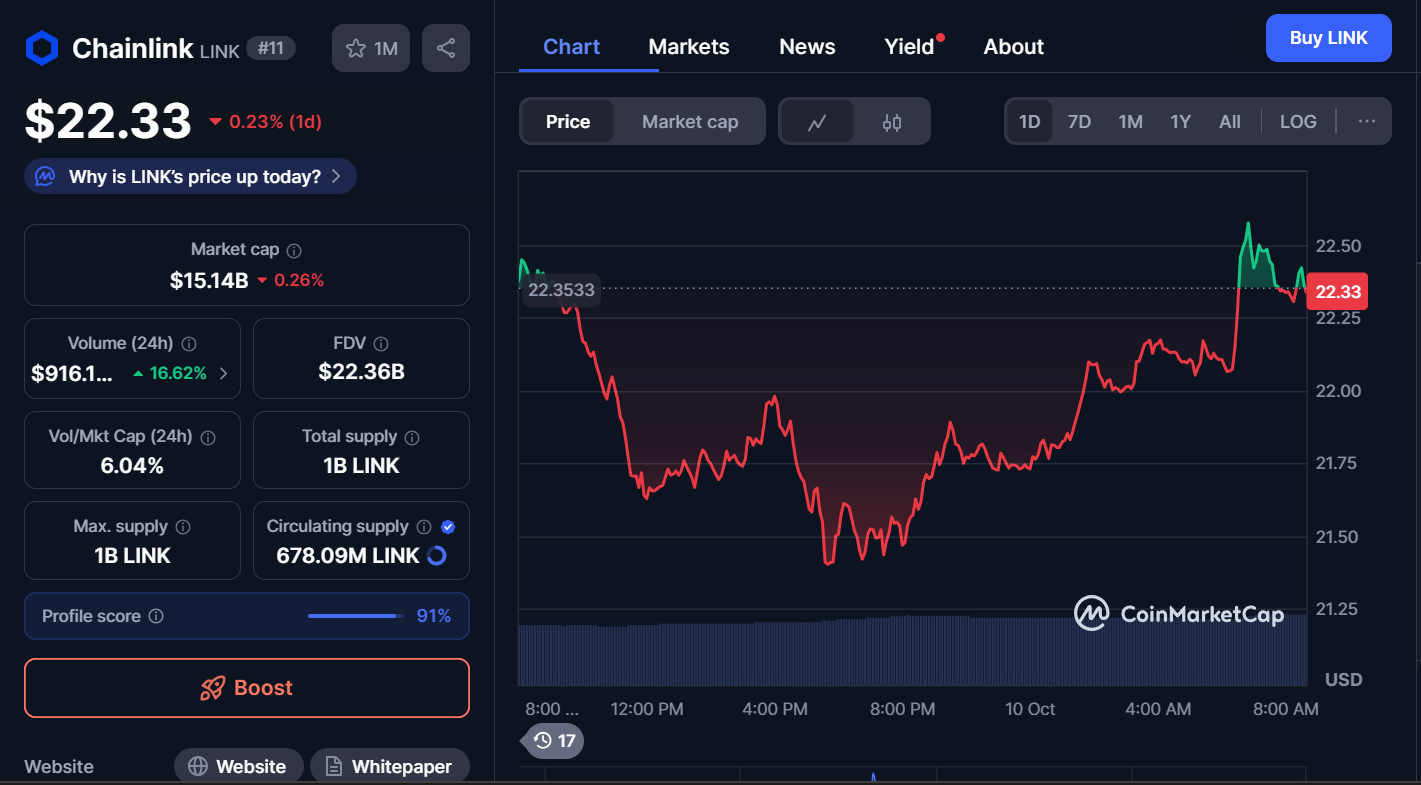 Best Cryptocurrencies to Buy Today, October 10 – Ethereum, Chainlink, Litecoin