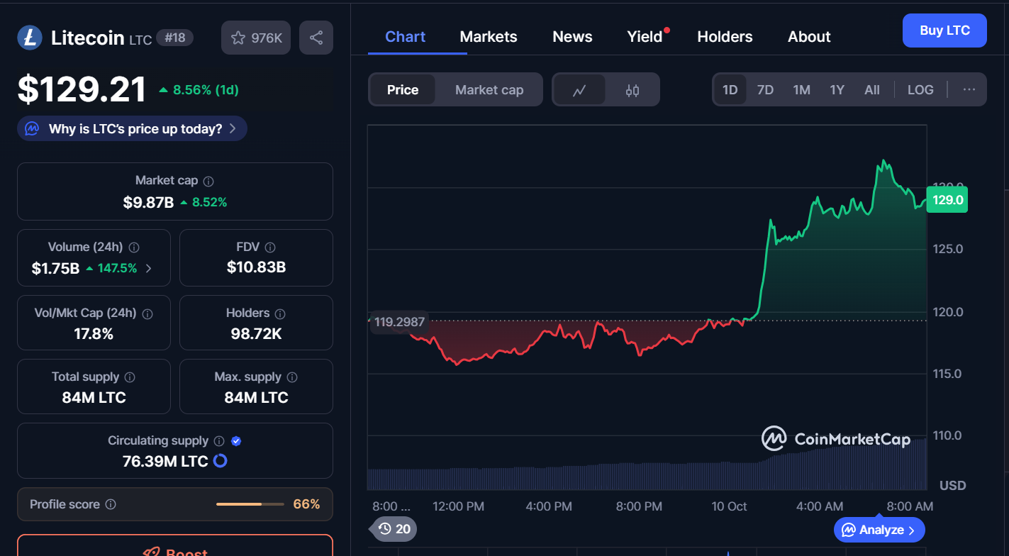 Best Cryptocurrencies to Buy Today, October 10 – Ethereum, Chainlink, Litecoin